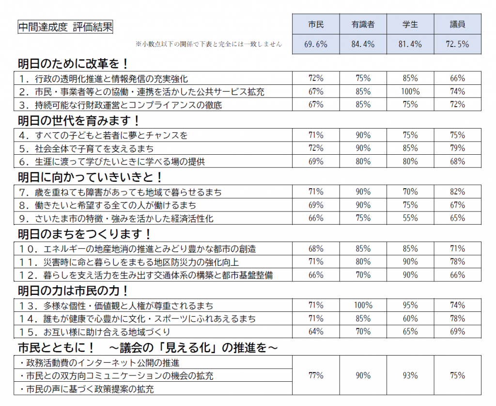 オンラインによる 基本政策中間報告会 を開催しました 民主改革さいたま市議団